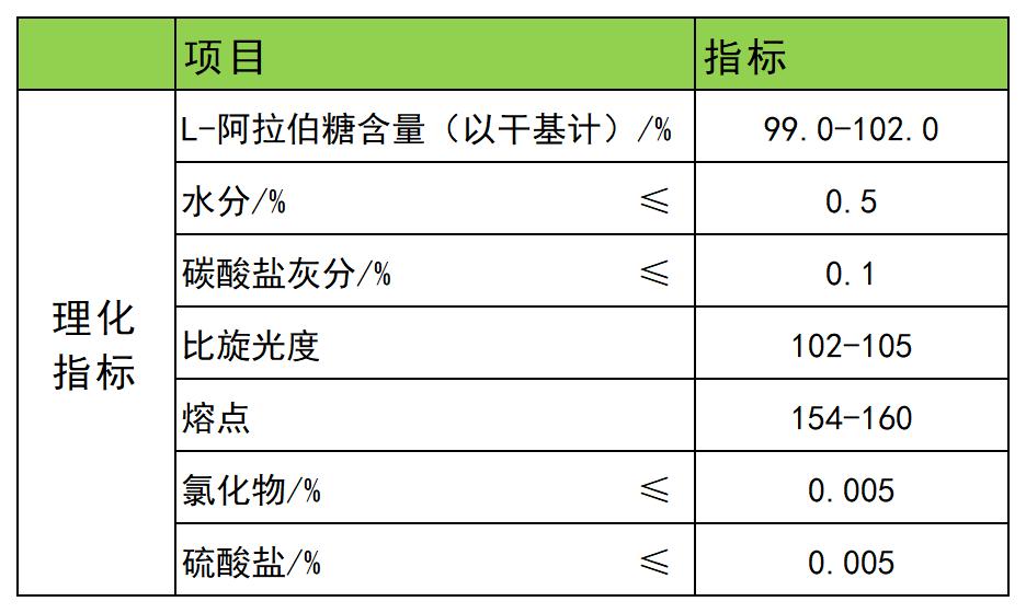 阿拉伯糖执行标准